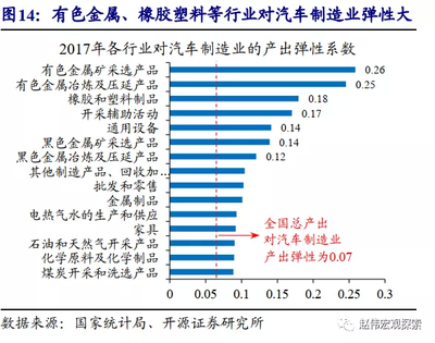 開源證券 汽車產業成為拉動中國經濟增長的“第三支柱”，金屬及金屬礦批發業迎來新機遇