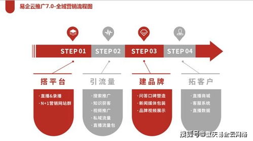 重慶易企云網絡 企業為何必須進行全域整合營銷推廣